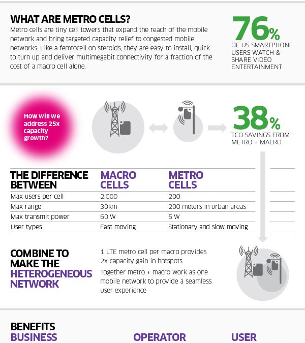 Metro cells: delivering mobile data wherever users want it