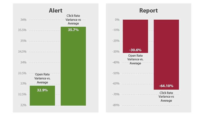 "Alert vs Report" From 2013 Adestra Subject Line Analysis Report