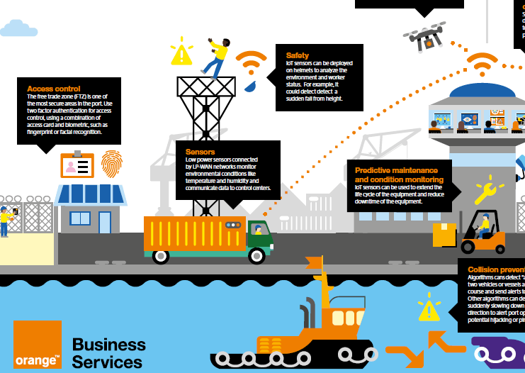 A walk around a smart port: infographic and poster